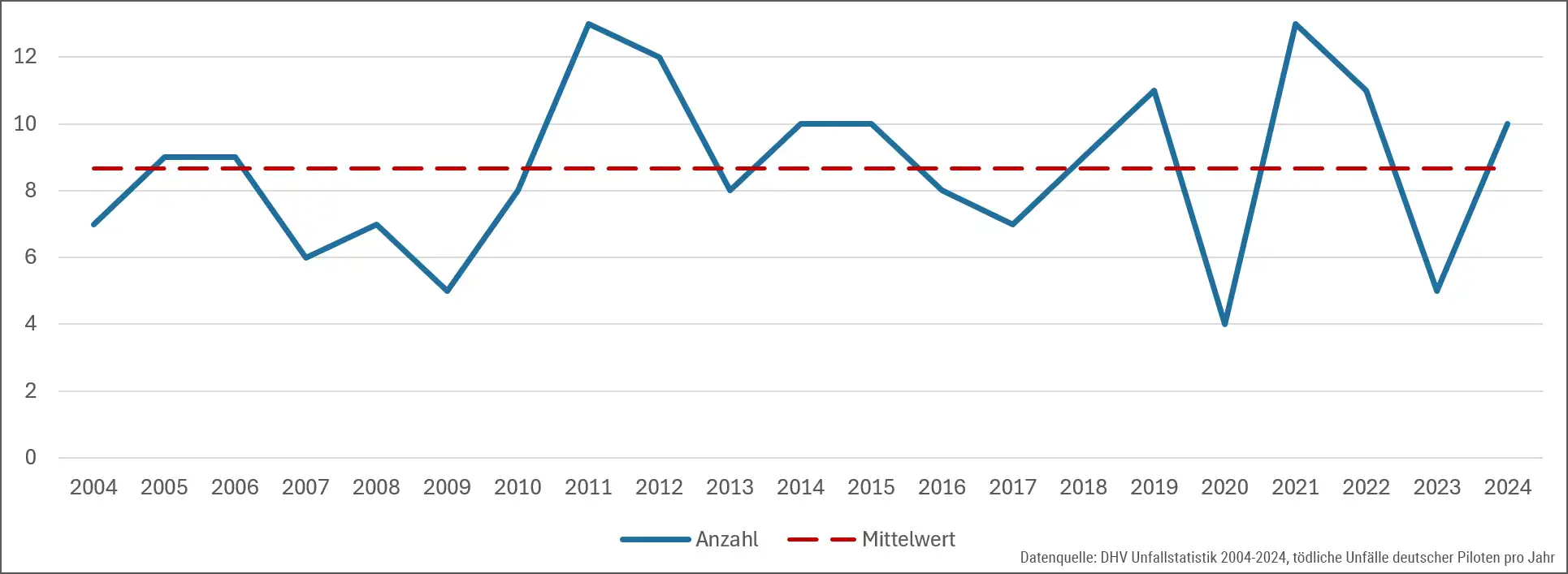 Statistik - Risiko beim Flugsport